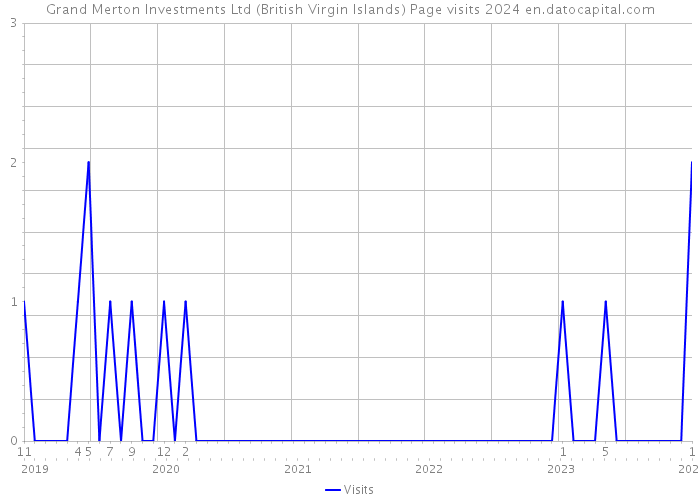 Grand Merton Investments Ltd (British Virgin Islands) Page visits 2024 