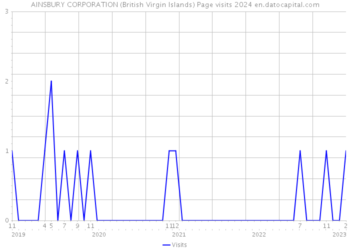 AINSBURY CORPORATION (British Virgin Islands) Page visits 2024 