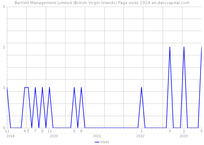 Bartlett Management Limited (British Virgin Islands) Page visits 2024 