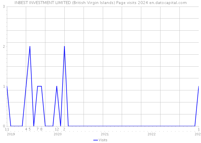 INBEST INVESTMENT LIMITED (British Virgin Islands) Page visits 2024 