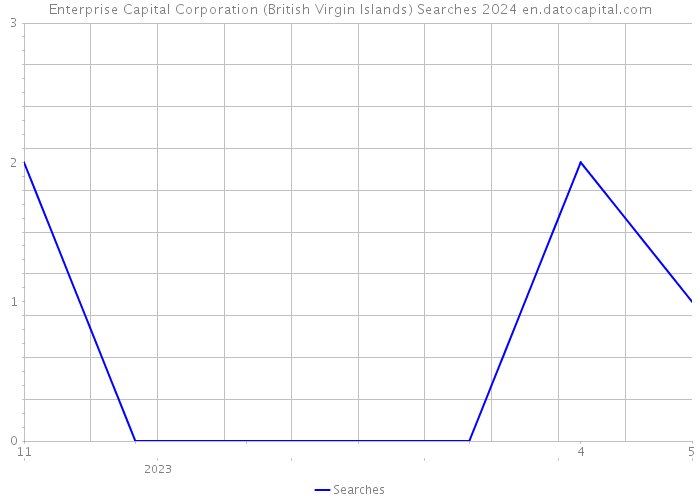 Enterprise Capital Corporation (British Virgin Islands) Searches 2024 