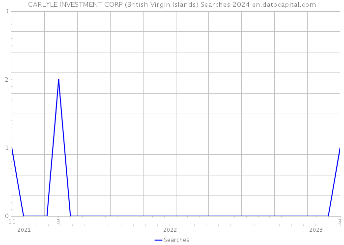 CARLYLE INVESTMENT CORP (British Virgin Islands) Searches 2024 
