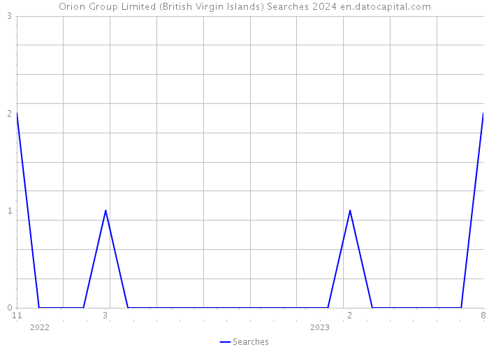 Orion Group Limited (British Virgin Islands) Searches 2024 