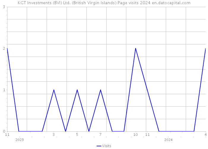 KGT Investments (BVI) Ltd. (British Virgin Islands) Page visits 2024 
