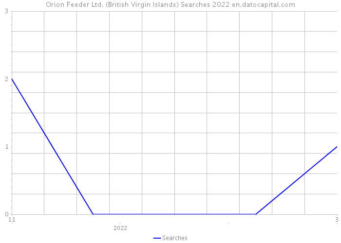 Orion Feeder Ltd. (British Virgin Islands) Searches 2022 