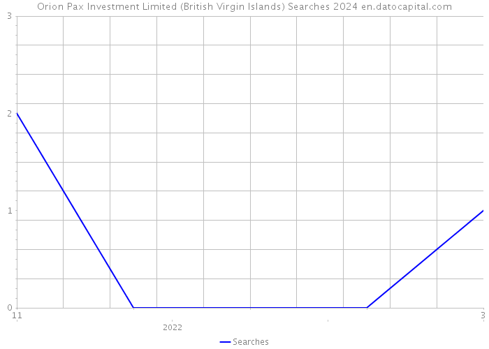 Orion Pax Investment Limited (British Virgin Islands) Searches 2024 