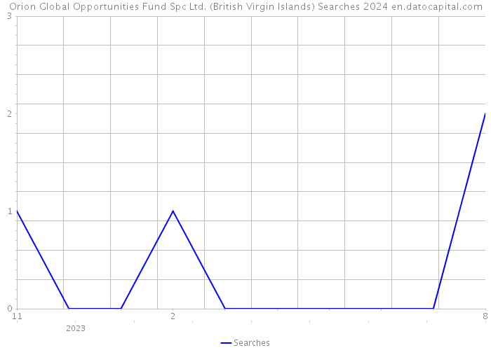 Orion Global Opportunities Fund Spc Ltd. (British Virgin Islands) Searches 2024 
