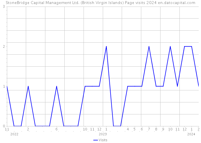 StoneBridge Capital Management Ltd. (British Virgin Islands) Page visits 2024 
