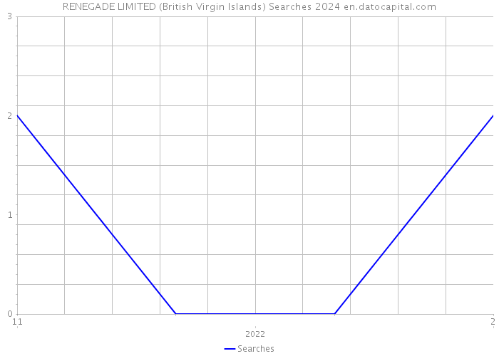 RENEGADE LIMITED (British Virgin Islands) Searches 2024 