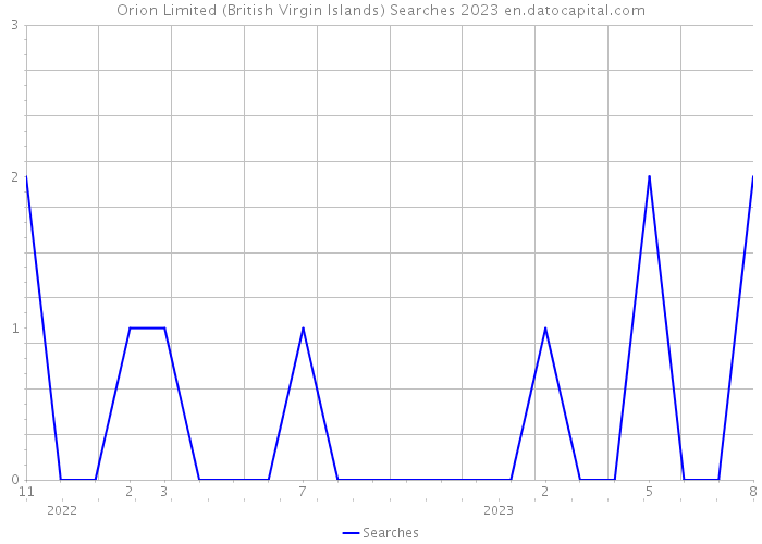 Orion Limited (British Virgin Islands) Searches 2023 