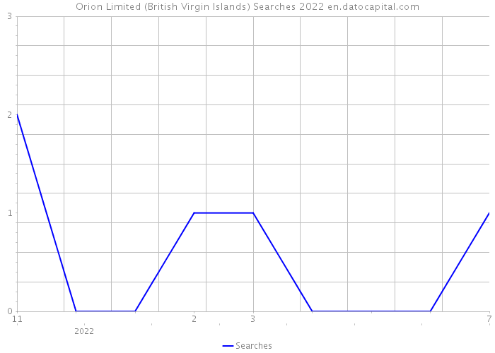 Orion Limited (British Virgin Islands) Searches 2022 