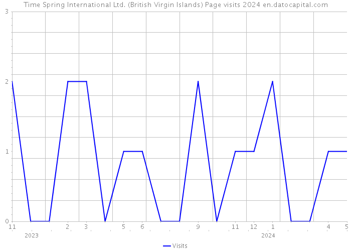 Time Spring International Ltd. (British Virgin Islands) Page visits 2024 