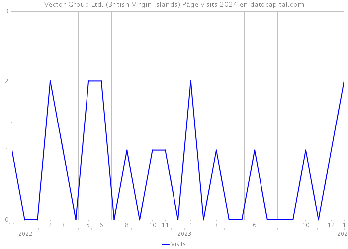 Vector Group Ltd. (British Virgin Islands) Page visits 2024 