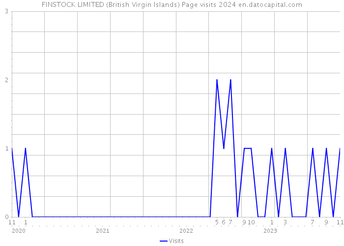 FINSTOCK LIMITED (British Virgin Islands) Page visits 2024 