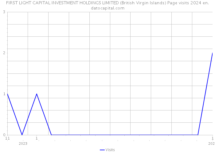 FIRST LIGHT CAPITAL INVESTMENT HOLDINGS LIMITED (British Virgin Islands) Page visits 2024 