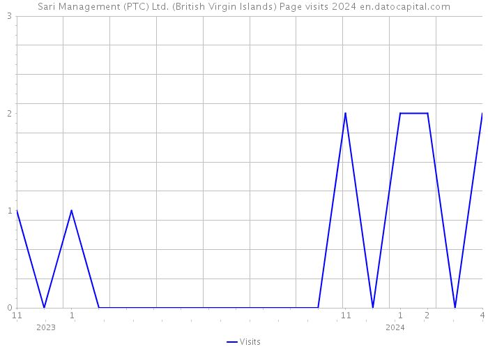 Sari Management (PTC) Ltd. (British Virgin Islands) Page visits 2024 