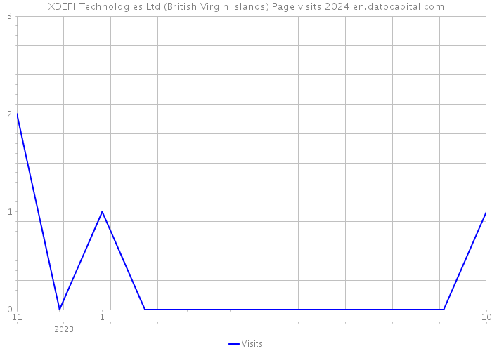 XDEFI Technologies Ltd (British Virgin Islands) Page visits 2024 