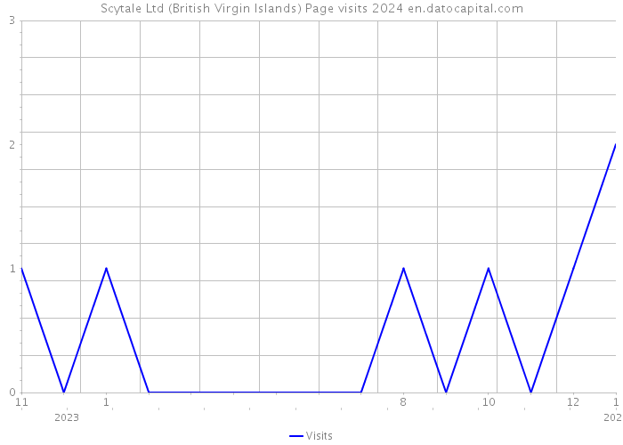 Scytale Ltd (British Virgin Islands) Page visits 2024 