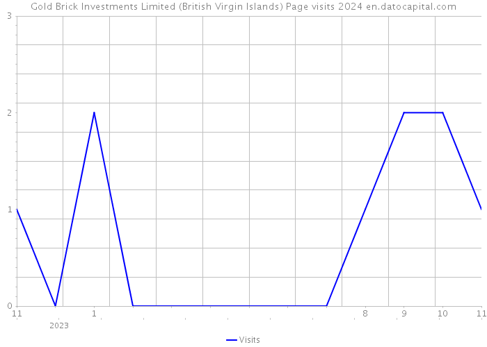 Gold Brick Investments Limited (British Virgin Islands) Page visits 2024 