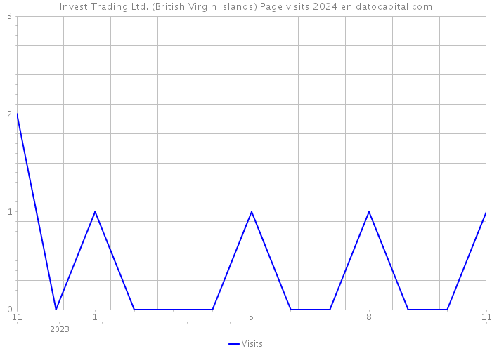Invest Trading Ltd. (British Virgin Islands) Page visits 2024 
