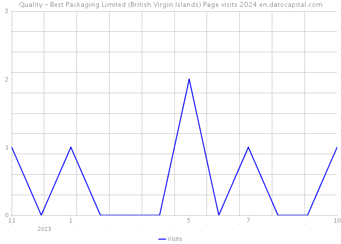Quality - Best Packaging Limited (British Virgin Islands) Page visits 2024 
