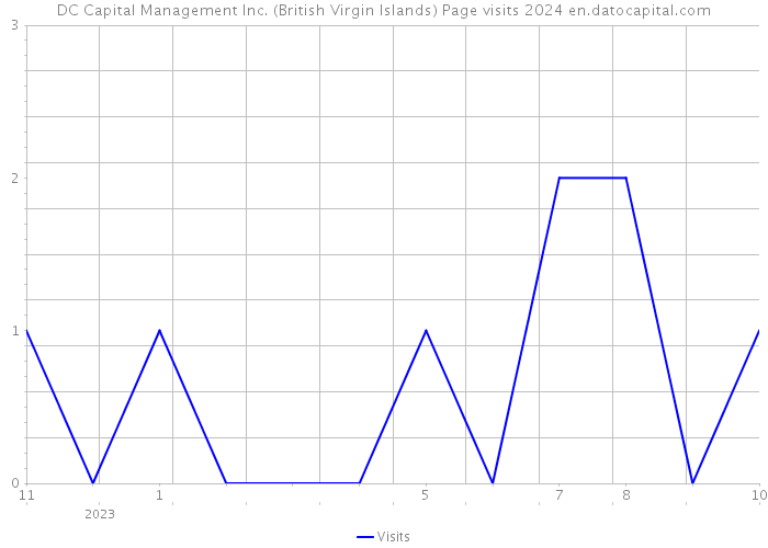 DC Capital Management Inc. (British Virgin Islands) Page visits 2024 