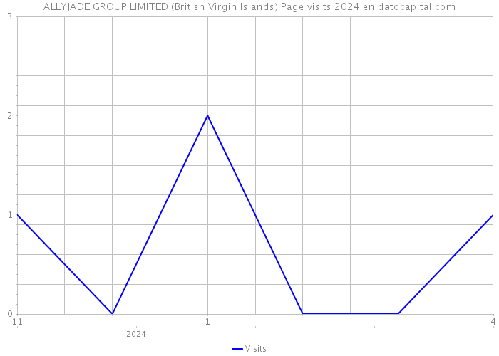 ALLYJADE GROUP LIMITED (British Virgin Islands) Page visits 2024 