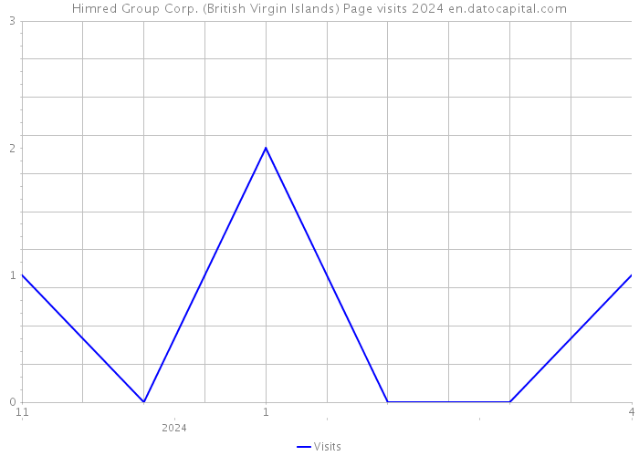 Himred Group Corp. (British Virgin Islands) Page visits 2024 