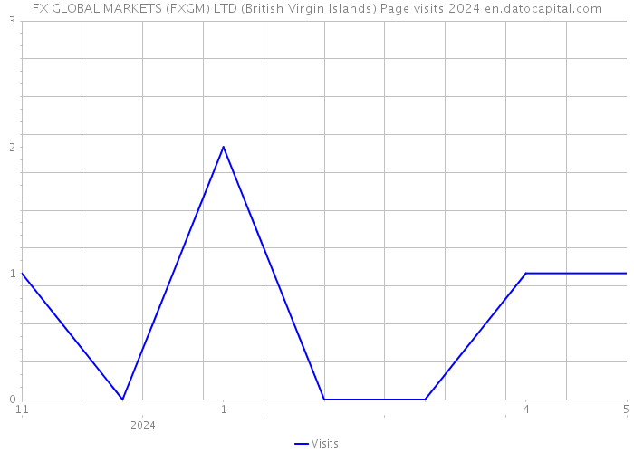 FX GLOBAL MARKETS (FXGM) LTD (British Virgin Islands) Page visits 2024 