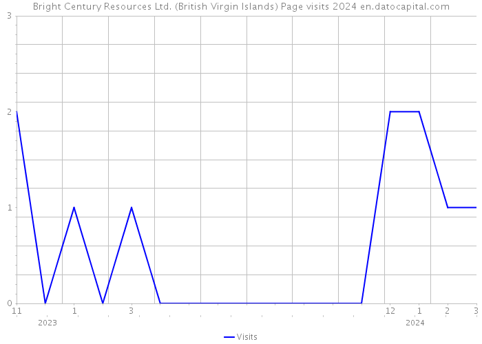 Bright Century Resources Ltd. (British Virgin Islands) Page visits 2024 