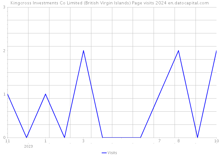 Kingcross Investments Co Limited (British Virgin Islands) Page visits 2024 