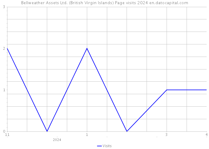 Bellweather Assets Ltd. (British Virgin Islands) Page visits 2024 