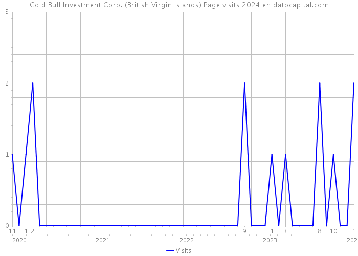 Gold Bull Investment Corp. (British Virgin Islands) Page visits 2024 