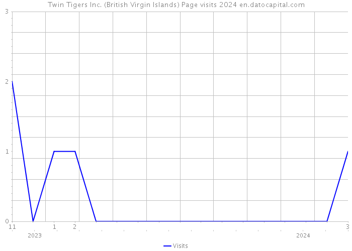 Twin Tigers Inc. (British Virgin Islands) Page visits 2024 