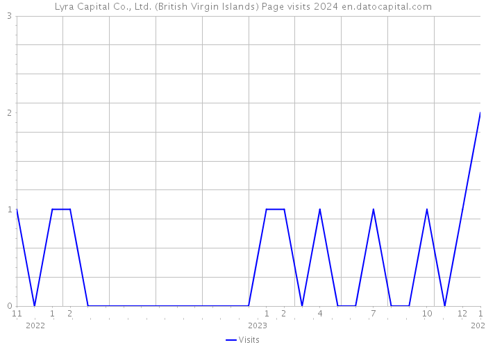 Lyra Capital Co., Ltd. (British Virgin Islands) Page visits 2024 