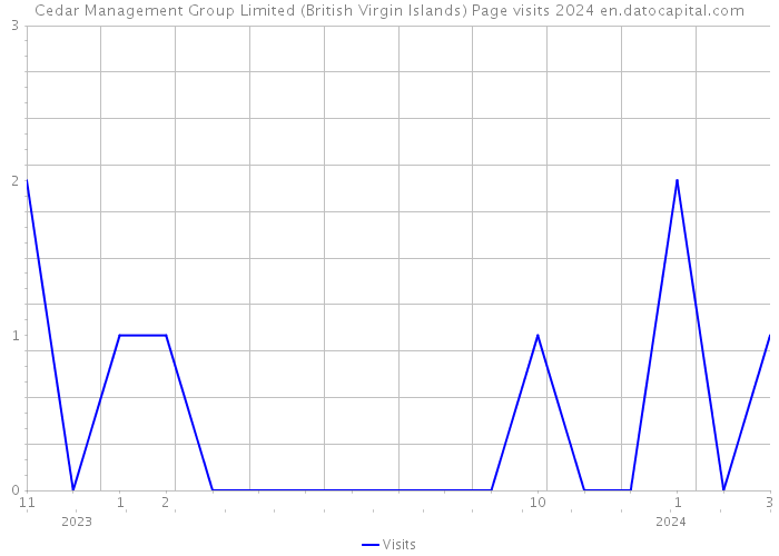 Cedar Management Group Limited (British Virgin Islands) Page visits 2024 