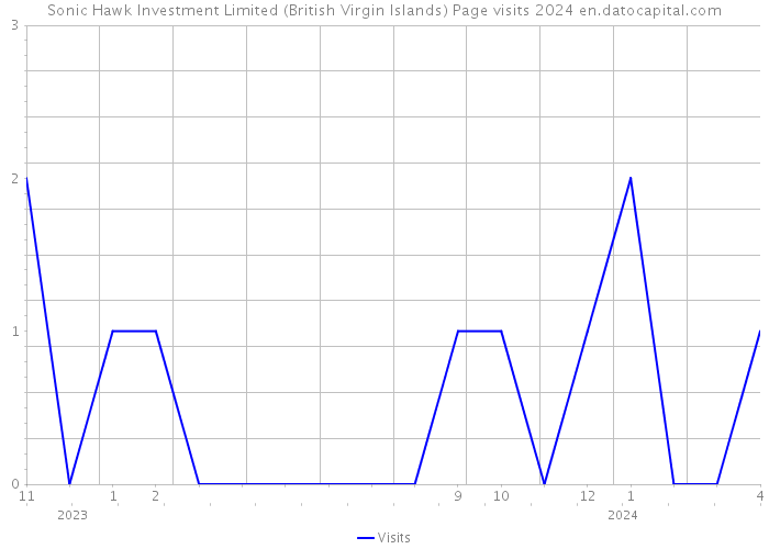 Sonic Hawk Investment Limited (British Virgin Islands) Page visits 2024 