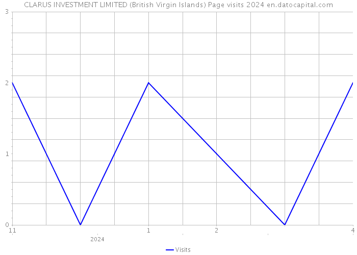 CLARUS INVESTMENT LIMITED (British Virgin Islands) Page visits 2024 