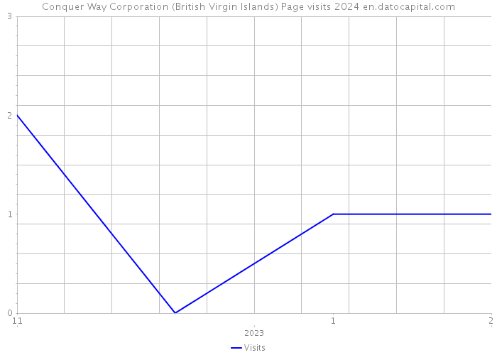 Conquer Way Corporation (British Virgin Islands) Page visits 2024 