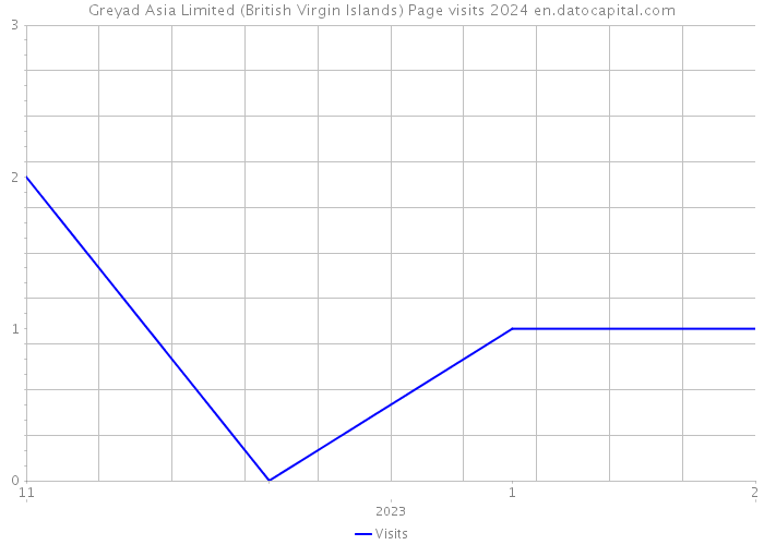 Greyad Asia Limited (British Virgin Islands) Page visits 2024 