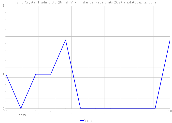 Sino Crystal Trading Ltd (British Virgin Islands) Page visits 2024 