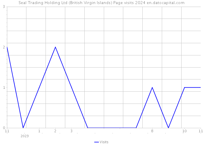 Seal Trading Holding Ltd (British Virgin Islands) Page visits 2024 