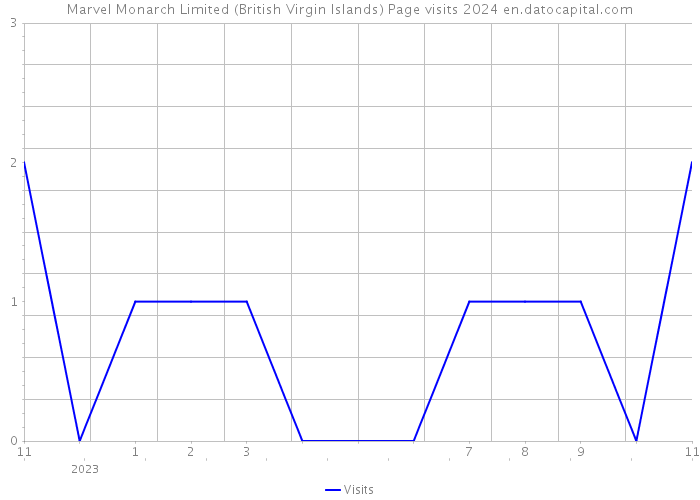 Marvel Monarch Limited (British Virgin Islands) Page visits 2024 