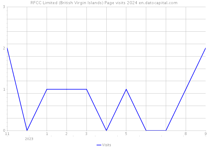 RFCC Limited (British Virgin Islands) Page visits 2024 