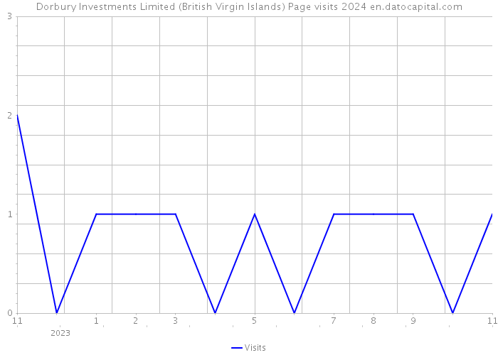 Dorbury Investments Limited (British Virgin Islands) Page visits 2024 