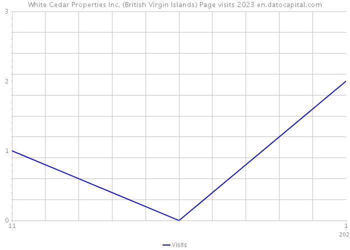 White Cedar Properties Inc. (British Virgin Islands) Page visits 2023 