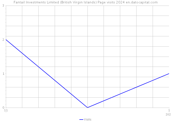 Fantail Investments Limited (British Virgin Islands) Page visits 2024 