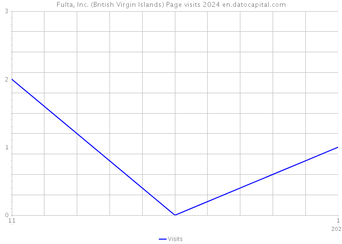 Fulta, Inc. (British Virgin Islands) Page visits 2024 