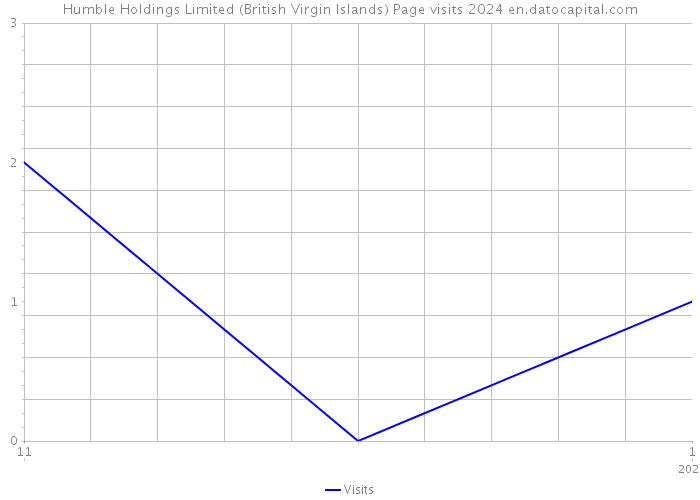 Humble Holdings Limited (British Virgin Islands) Page visits 2024 