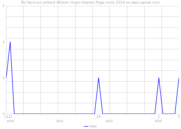 EU Services Limited (British Virgin Islands) Page visits 2024 